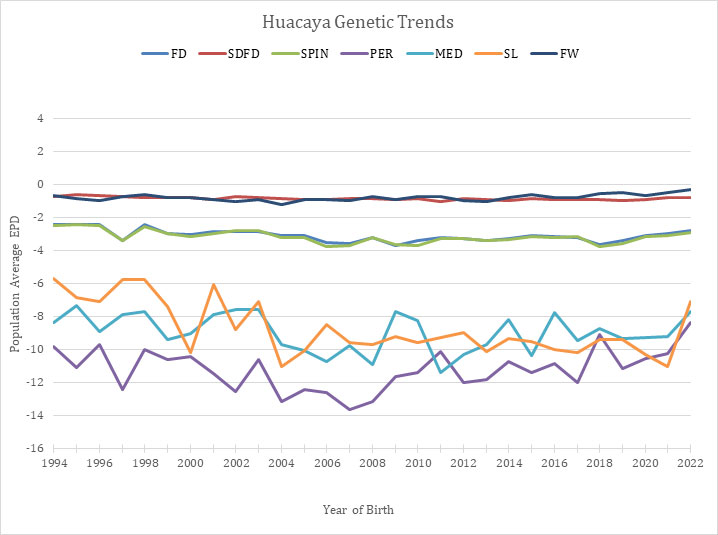 2023 Huacaya Genetic Trends