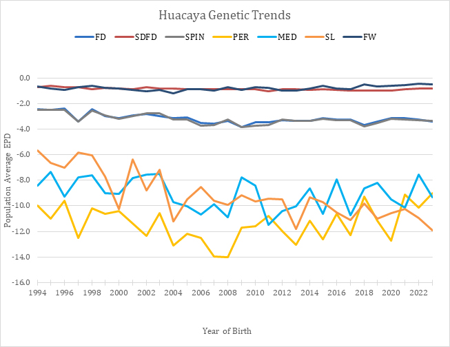 Huacaya Genetic Trends