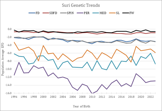 Suri Genetic Trends