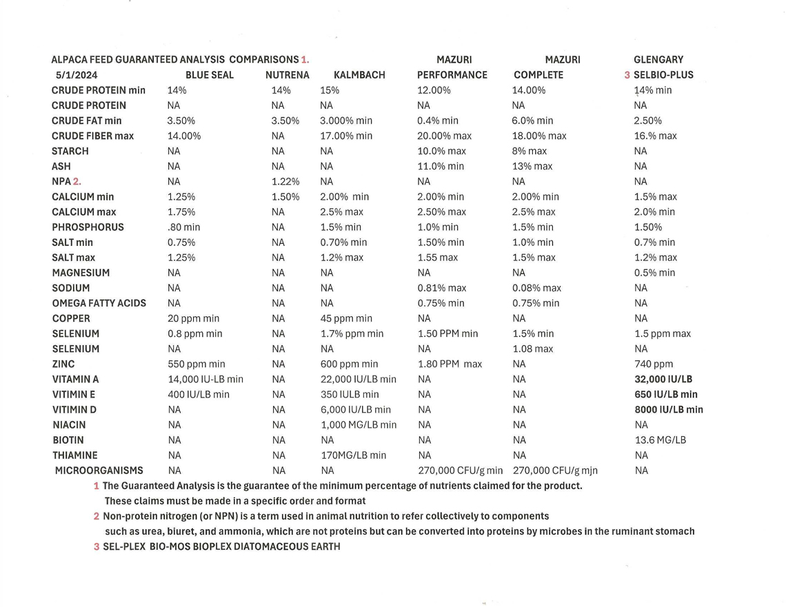 Alpaca Feed Guaranteed Analysis Comparisons